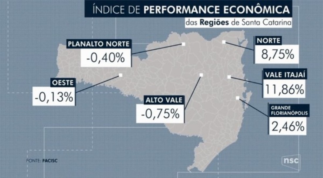 Santa Catarina cresceu 8,07% em 2018, indica estudo da Facisc - Imagem Principal