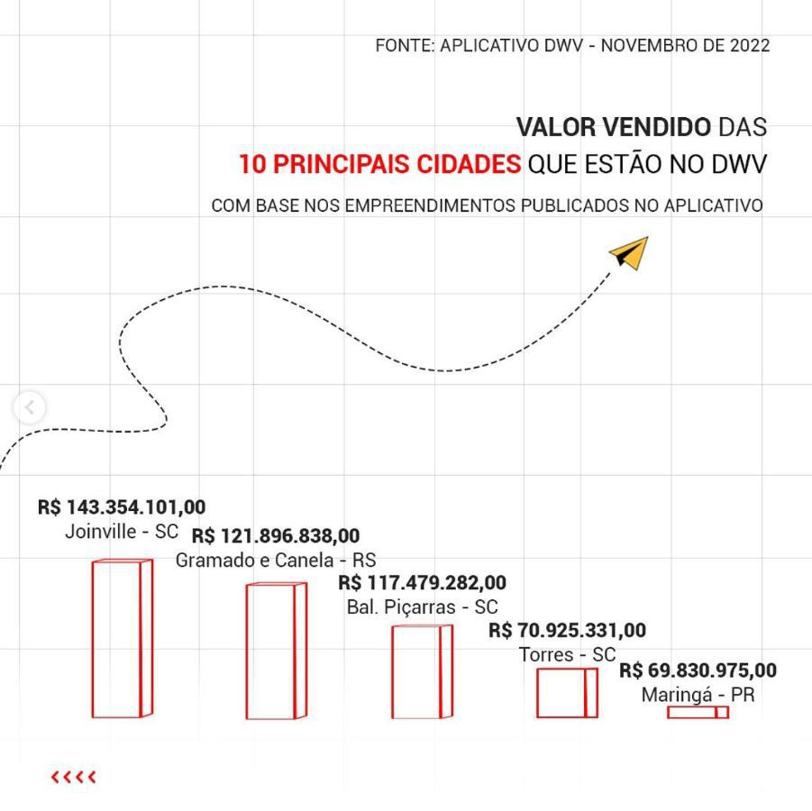 Itapema obteve o maior valor vendido em imóveis nos últimos 3 meses na plataforma DWV - Galeria de imagens, foto 1