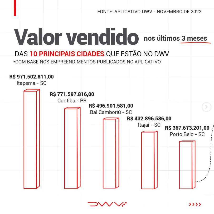 Itapema obteve o maior valor vendido em imóveis nos últimos 3 meses na plataforma DWV - Imagem Principal